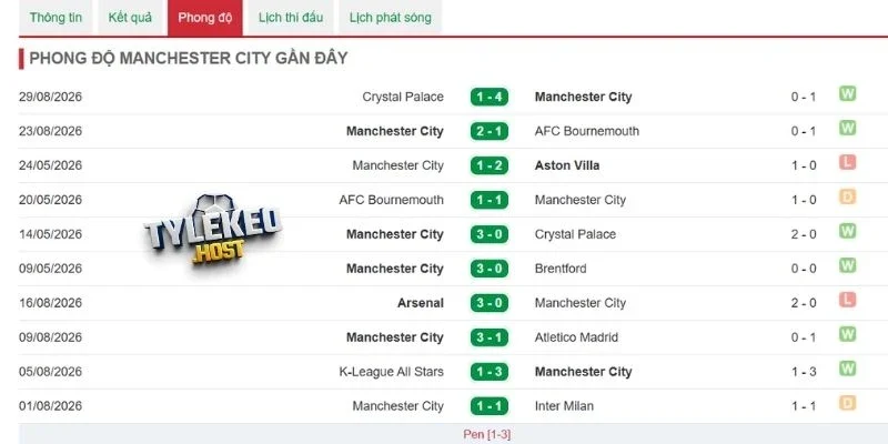 Phong độ Manchester City