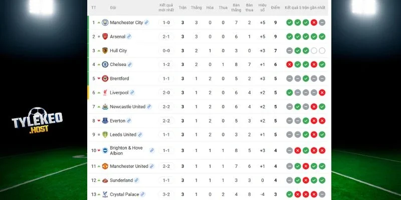 Arsenal đứng nhì, Sunderland xếp thứ 11