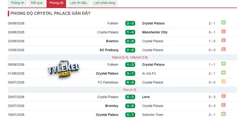 Crystal Palace vượt trội ở cửa trên