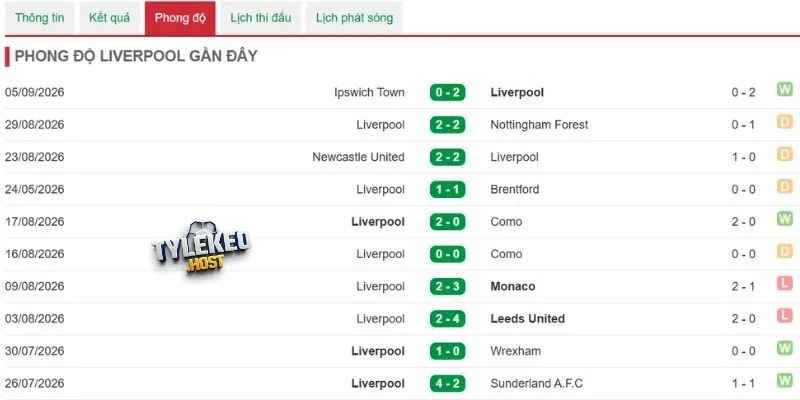 Liverpool sở hữu điểm tựa Anfield và bản lĩnh ông lớn