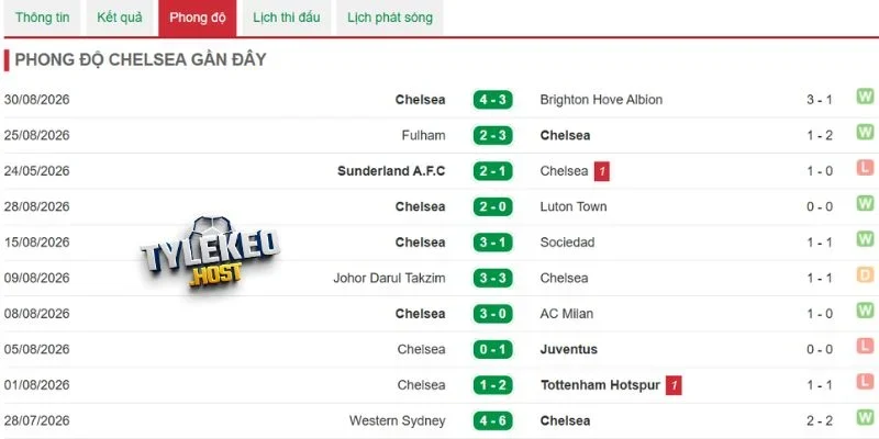 Thắng thua của Chelsea