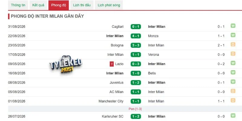 Thống kê kết quả của Inter Milan
