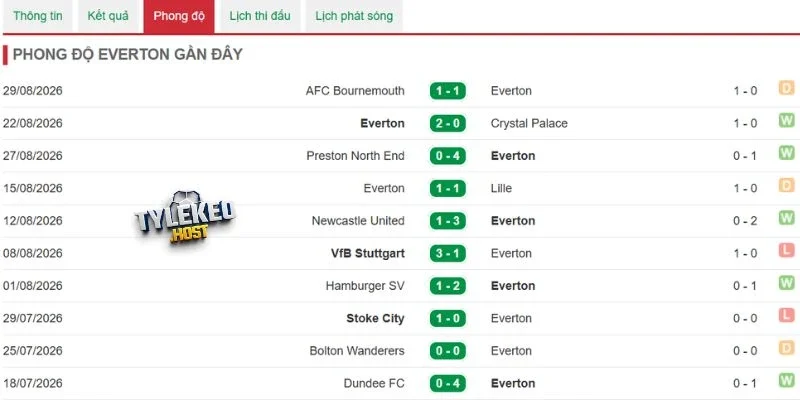 Thống kê về Everton