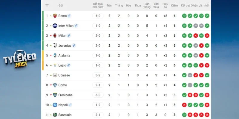 Thứ hạng hiện tại của Inter Milan vs Napoli