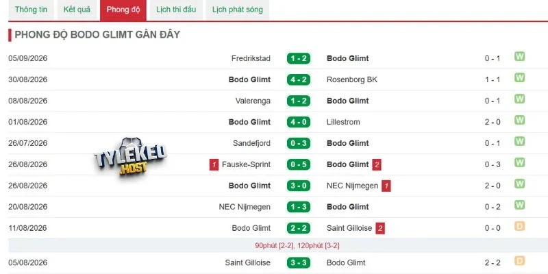 Tình hình Bodo/Glimt